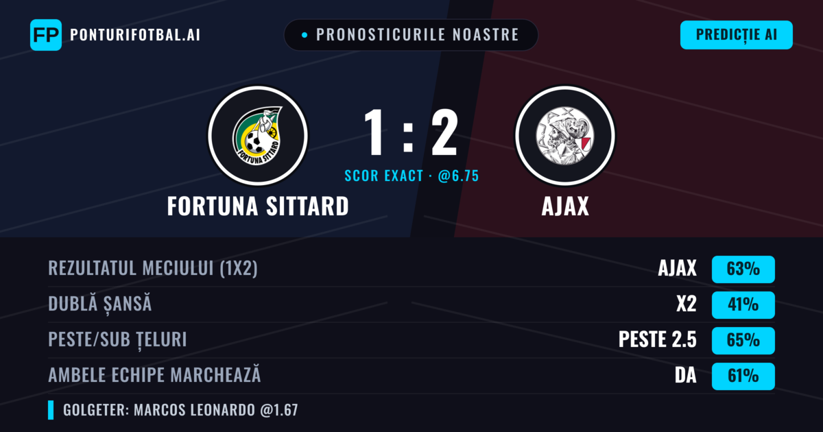 Pronosticurile noastre: Fortuna Sittard vs Ajax — Ajax — Câștigă (63%); Peste 2.5; Ambele echipe: Da