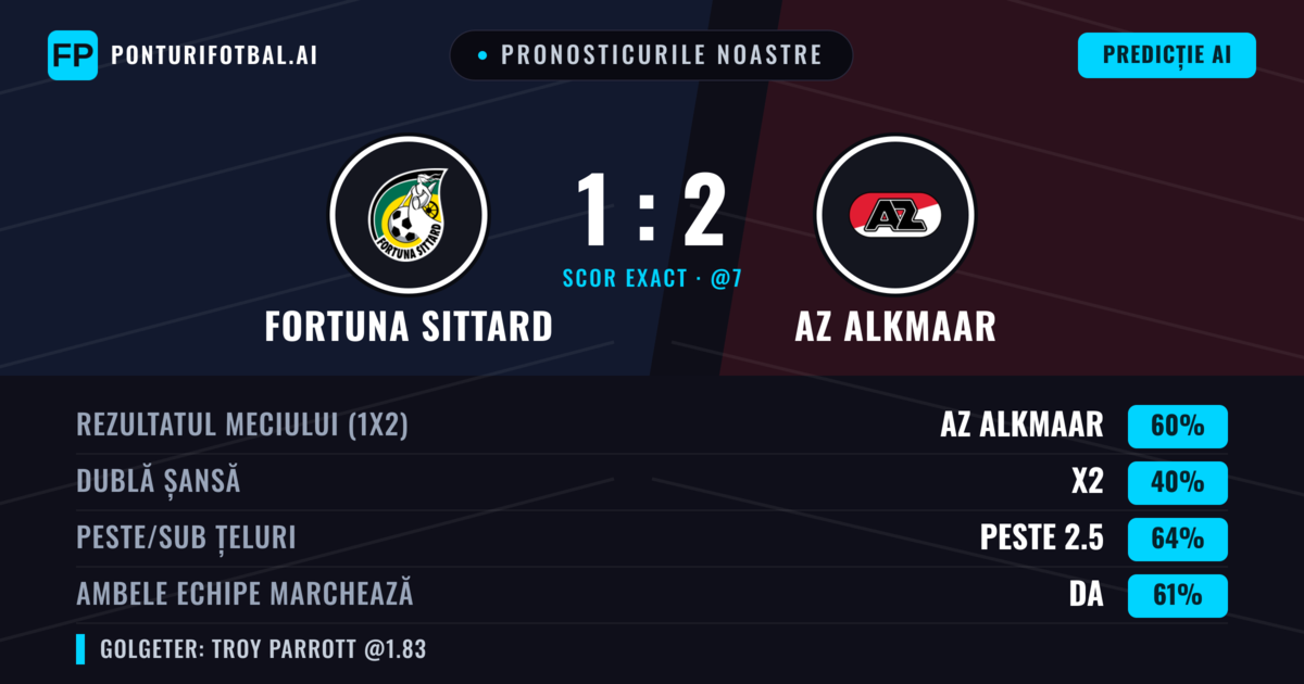 Pronosticurile noastre: Fortuna Sittard vs AZ Alkmaar — AZ Alkmaar — Câștigă (59%); Peste 2.5; Ambele echipe: Da