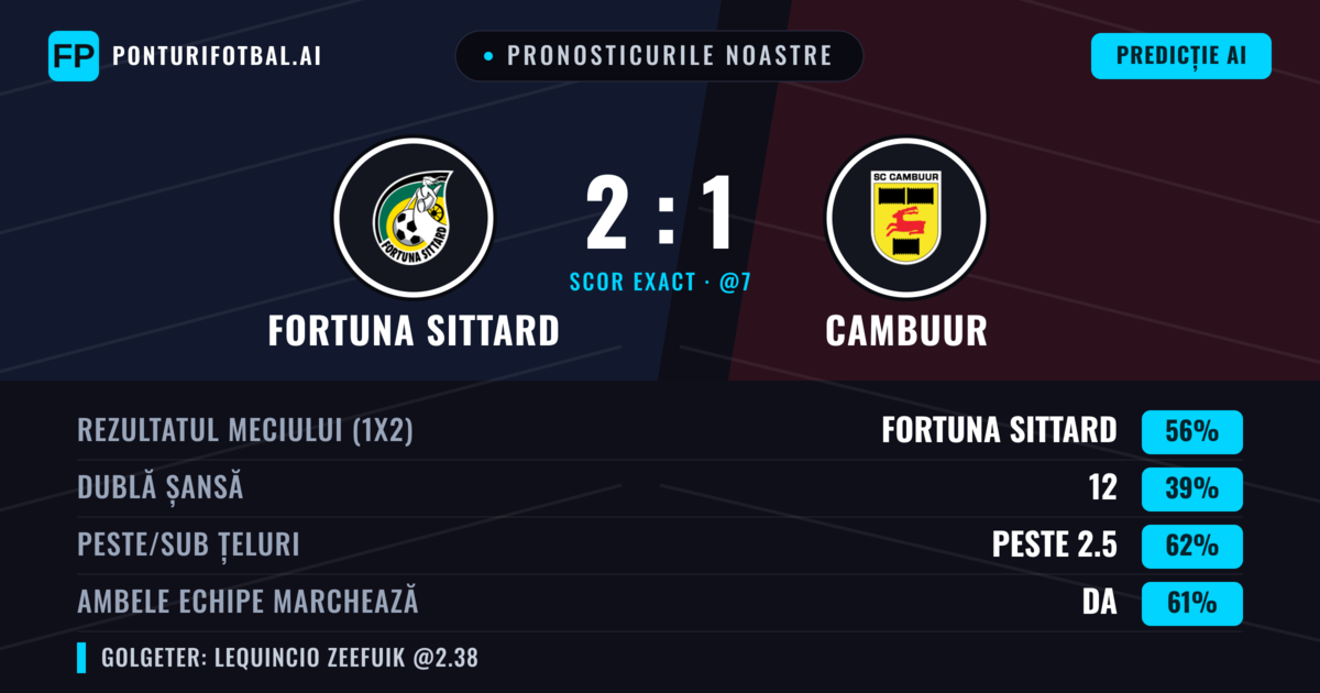 Pronosticurile noastre: Fortuna Sittard vs Cambuur — Fortuna Sittard — Câștigă (58%); Peste 2.5; Ambele echipe: Da
