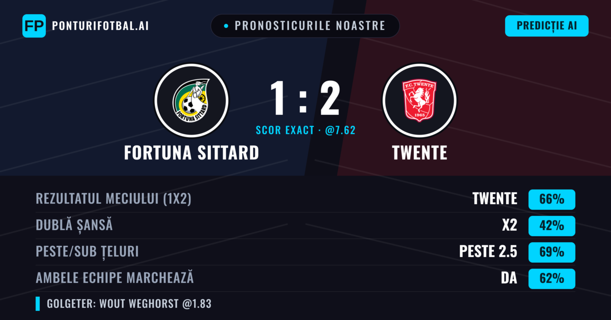 Pronosticurile noastre: Fortuna Sittard vs Twente — Twente — Câștigă (66%); Peste 2.5; Ambele echipe: Da