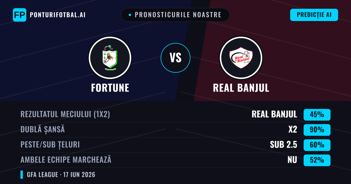 Pronosticurile noastre: Fortune vs Real Banjul — Remiză (45%); Sub 2.5; Ambele echipe: Nu