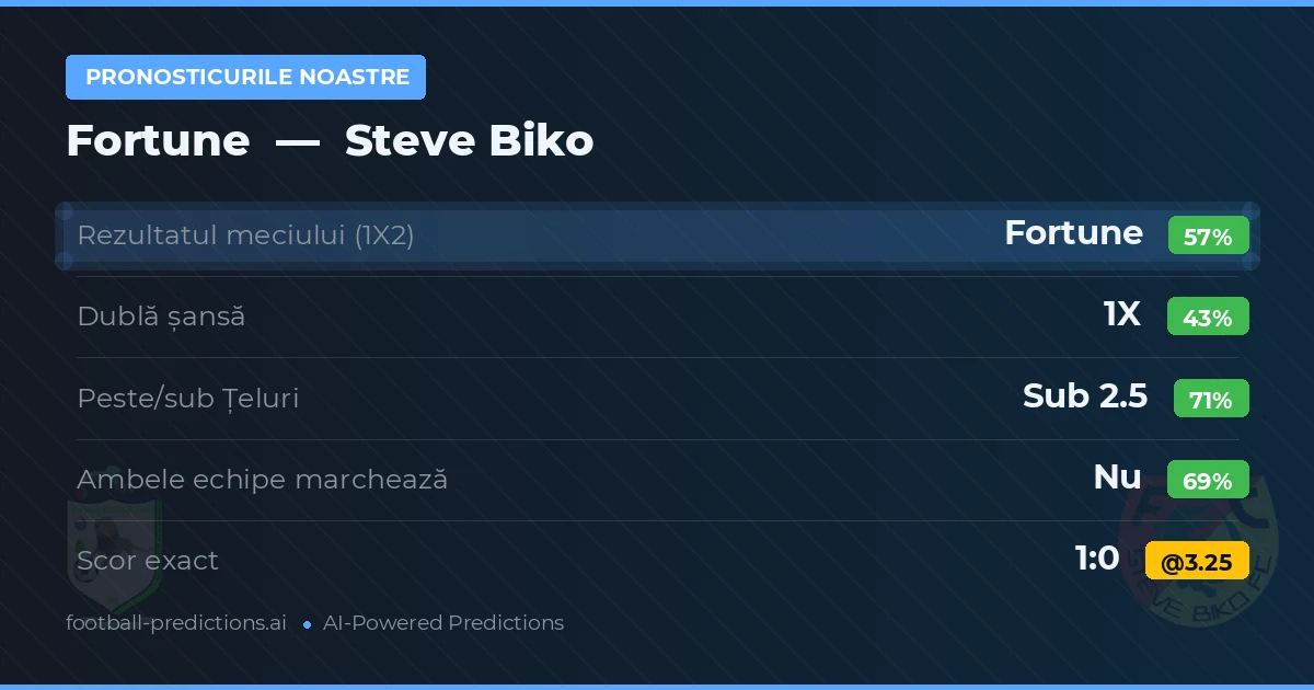 Pronosticurile noastre: Fortune vs Steve Biko — Fortune — Câștigă (56%); Sub 2.5; Ambele echipe: Nu