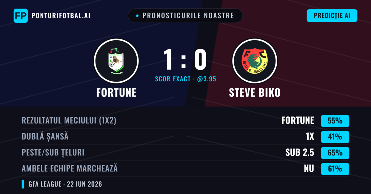 Pronosticurile noastre: Fortune vs Steve Biko — Fortune — Câștigă (55%); Sub 2.5; Ambele echipe: Nu