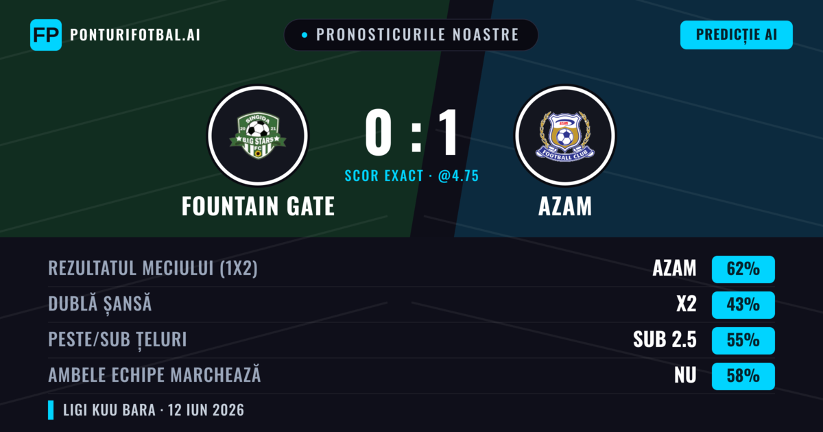 Pronosticurile noastre: Fountain Gate vs Azam — Azam — Câștigă (62%); Sub 2.5; Ambele echipe: Nu