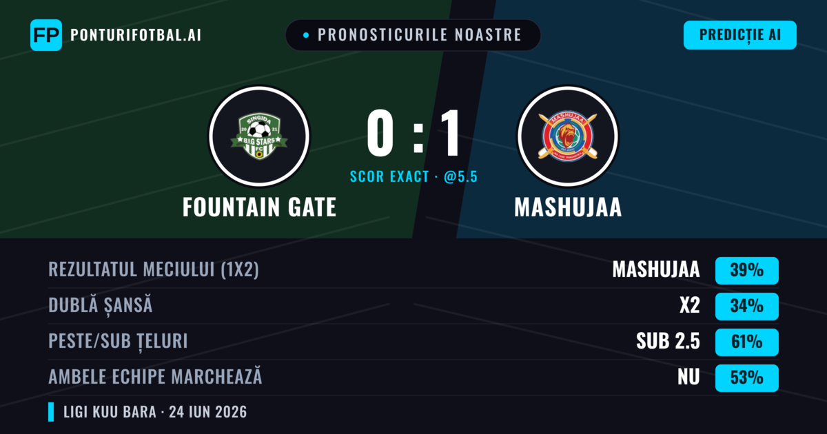 Pronosticurile noastre: Fountain Gate vs Mashujaa — Mashujaa — Câștigă (39%); Sub 2.5; Ambele echipe: Nu