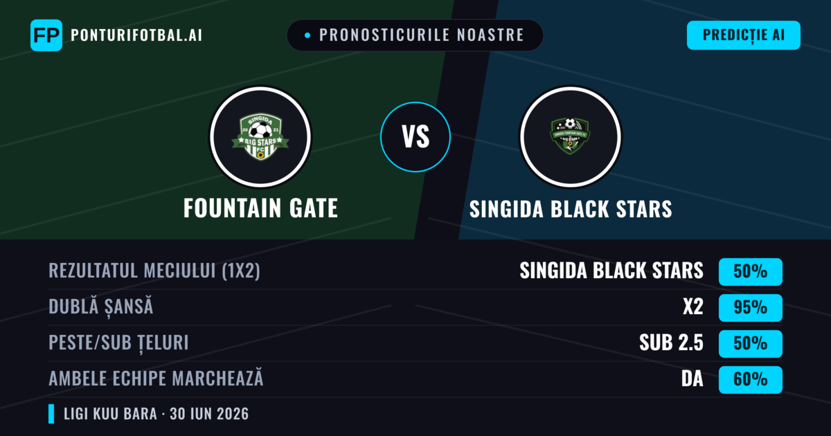 Pronosticurile noastre: Fountain Gate vs Singida Black Stars — Remiză (50%); Sub 2.5; Ambele echipe: Da