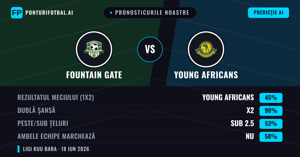 Pronosticurile noastre: Fountain Gate vs Young Africans — Remiză (45%); Sub 2.5; Ambele echipe: Nu