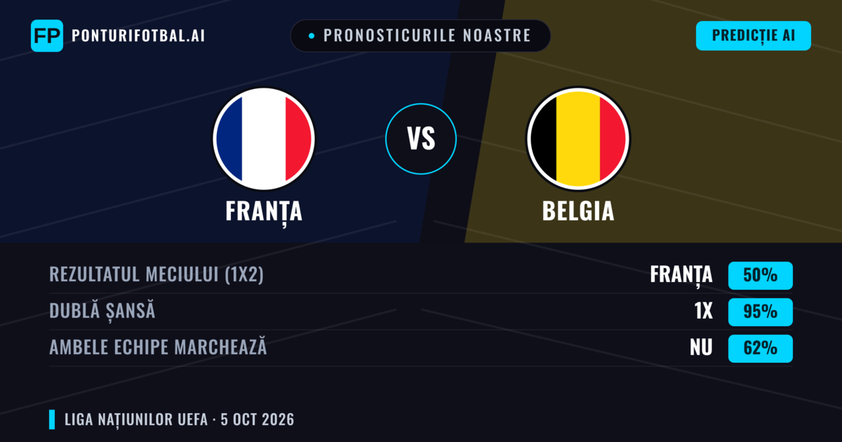 Pronosticurile noastre: Franța vs Belgia — Remiză (50%); Ambele echipe: Nu