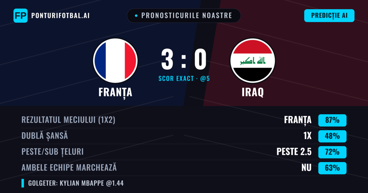 Pronosticurile noastre: Franța vs Iraq — Franța — Câștigă (87%); Peste 2.5; Ambele echipe: Nu