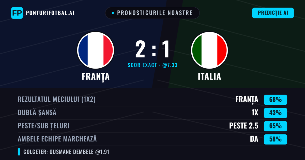 Pronosticurile noastre: Franța vs Italia — Franța — Câștigă (66%); Peste 2.5; Ambele echipe: Da