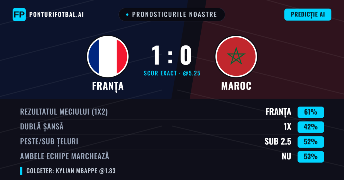 Pronosticurile noastre: Franța vs Maroc — Franța — Câștigă (60%); Sub 2.5; Ambele echipe: Nu