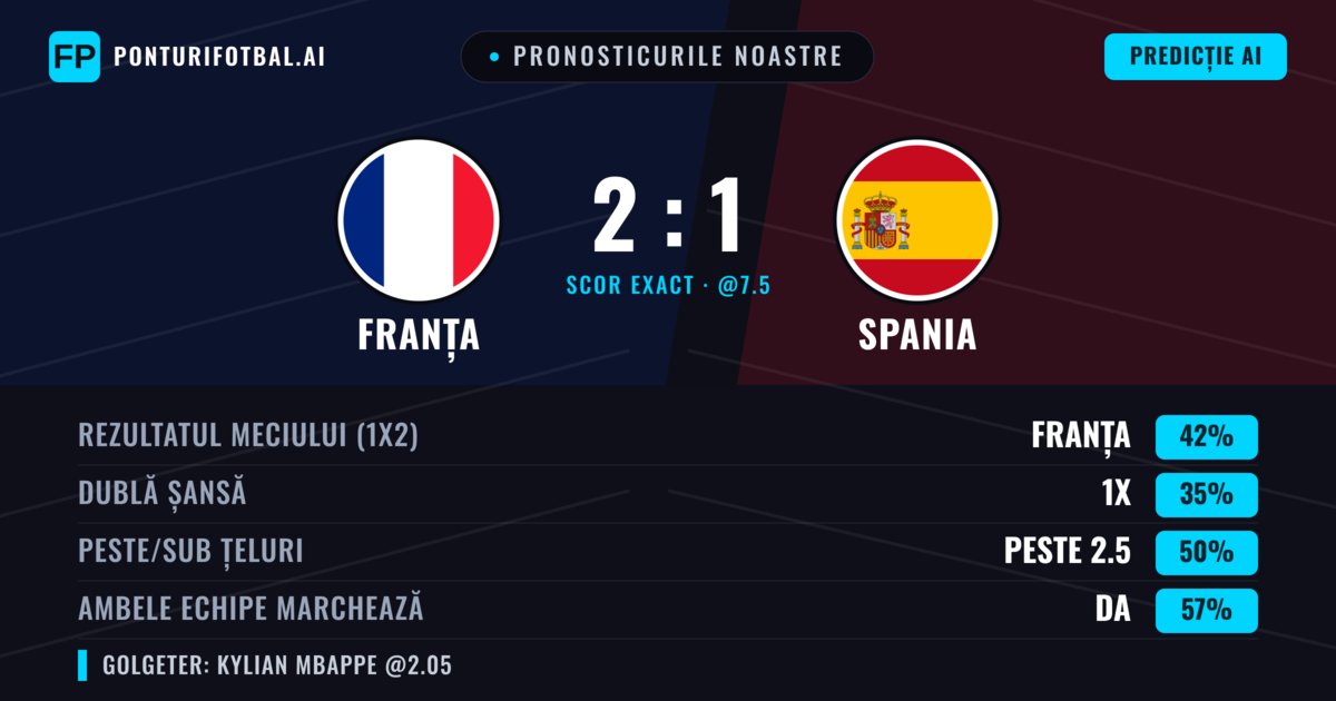 Pronosticurile noastre: Franța vs Spania — Franța — Câștigă (41%); Peste 2.5; Ambele echipe: Da