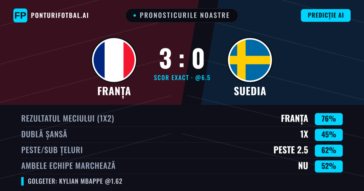 Pronosticurile noastre: Franța vs Suedia — Franța — Câștigă (76%); Peste 2.5; Ambele echipe: Nu