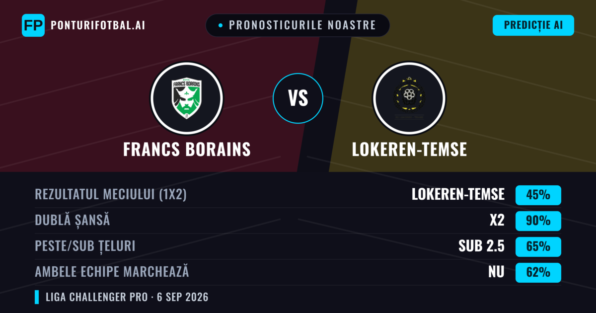 Pronosticurile noastre: Francs Borains vs Lokeren-Temse — Lokeren-Temse — Câștigă (38%); Peste 2.5; Ambele echipe: Da