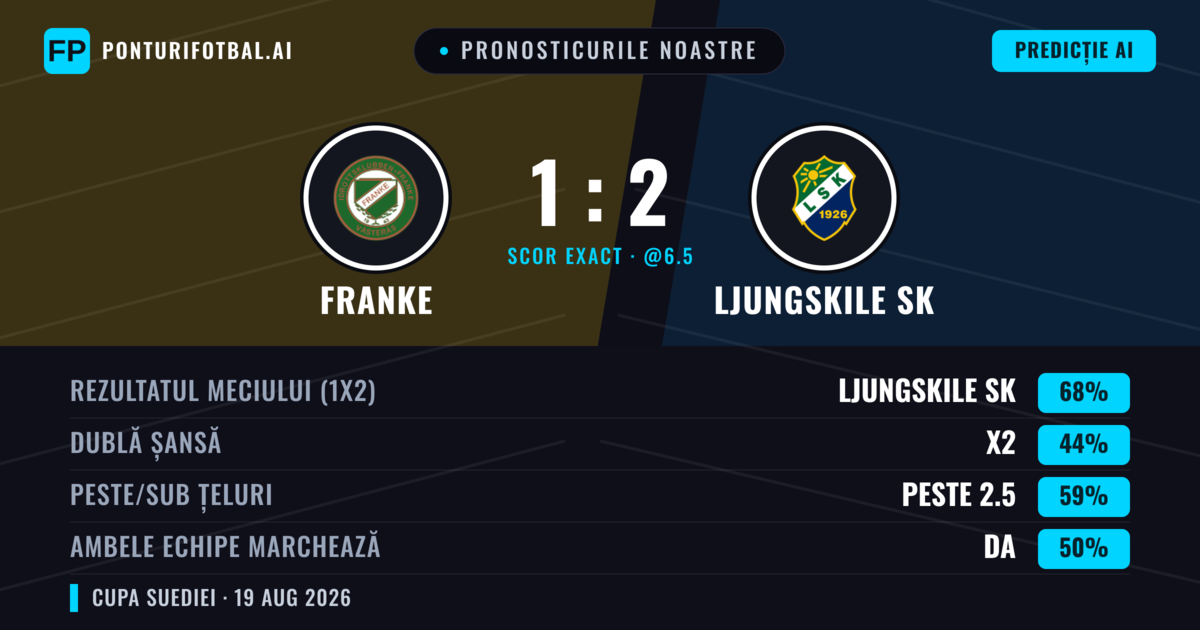 Pronosticurile noastre: Franke vs Ljungskile SK — Ljungskile SK — Câștigă (71%); Peste 2.5; Ambele echipe: Da