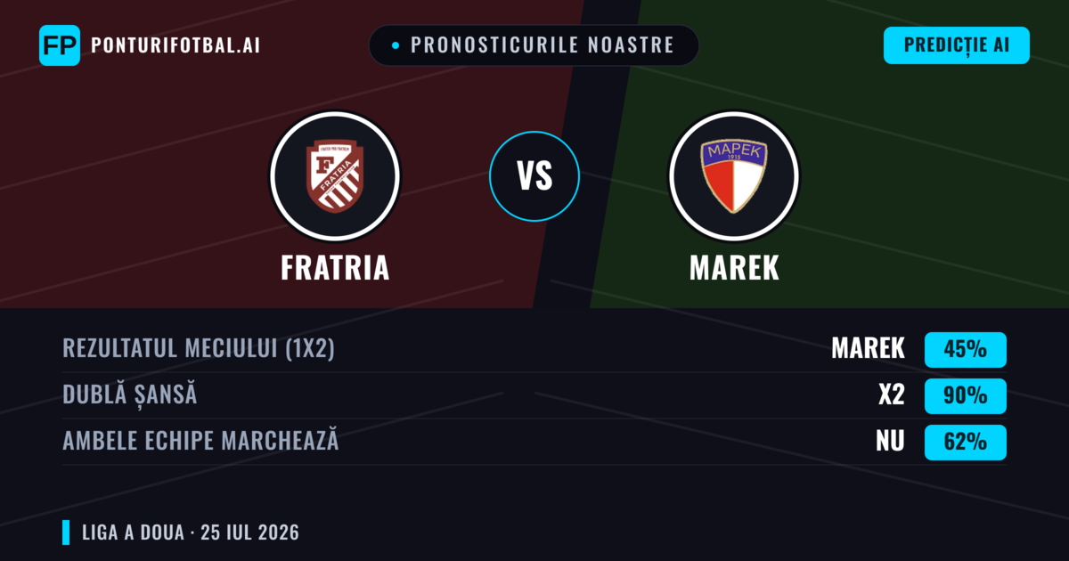 Pronosticurile noastre: Fratria vs Marek — Fratria — Câștigă (67%); Sub 2.5; Ambele echipe: Nu
