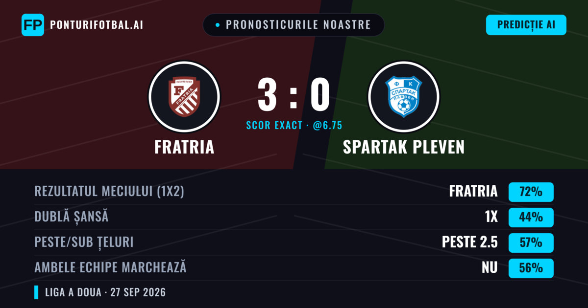 Pronosticurile noastre: Fratria vs Spartak Pleven — Fratria — Câștigă (72%); Peste 2.5; Ambele echipe: Nu