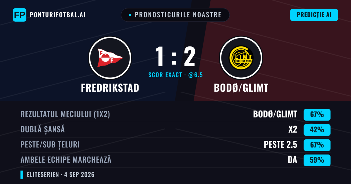Pronosticurile noastre: Fredrikstad vs Bodø/Glimt — Bodø/Glimt — Câștigă (71%); Peste 2.5; Ambele echipe: Da