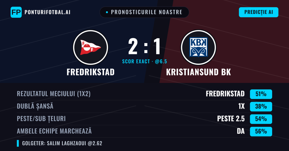 Pronosticurile noastre: Fredrikstad vs Kristiansund BK — Fredrikstad — Câștigă (51%); Peste 2.5; Ambele echipe: Da