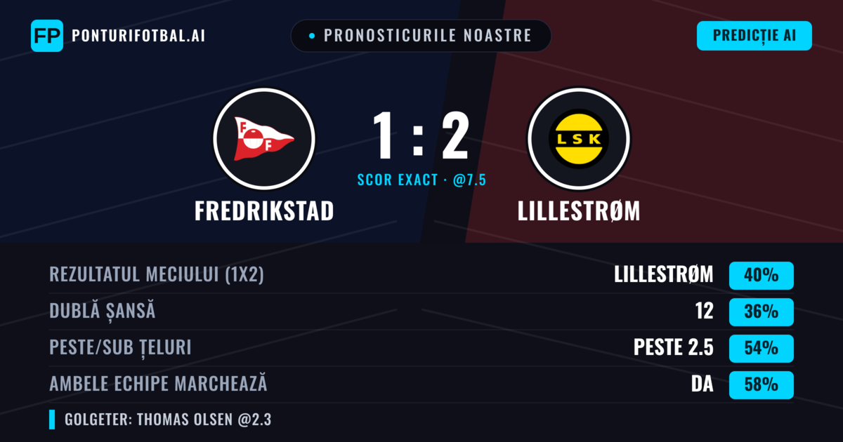 Pronosticurile noastre: Fredrikstad vs Lillestrøm — Lillestrøm — Câștigă (41%); Peste 2.5; Ambele echipe: Da
