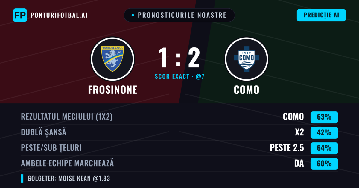 Pronosticurile noastre: Frosinone vs Como — Como — Câștigă (64%); Peste 2.5; Ambele echipe: Da