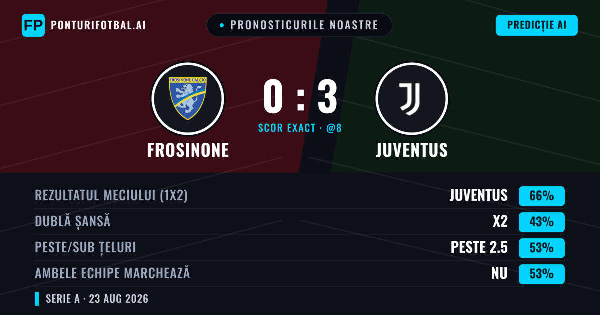 Pronosticurile noastre: Frosinone vs Juventus — Juventus — Câștigă (66%); Peste 2.5; Ambele echipe: Da