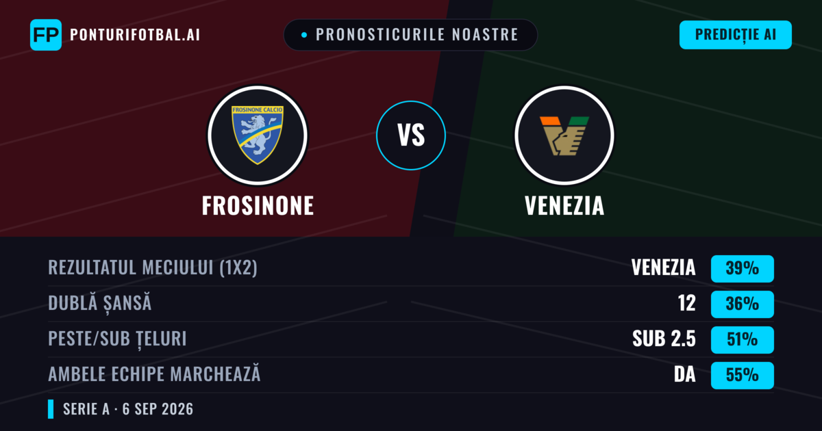 Pronosticurile noastre: Frosinone vs Venezia — Venezia — Câștigă (37%); Peste 2.5; Ambele echipe: Da