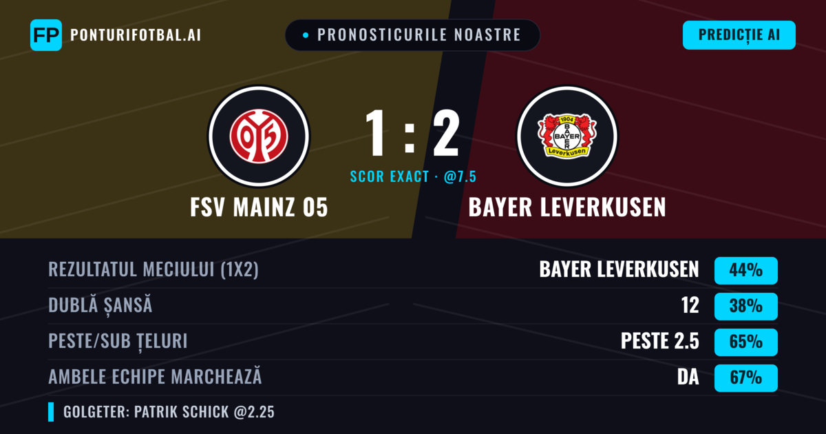 Pronosticurile noastre: FSV Mainz 05 vs Bayer Leverkusen — Bayer Leverkusen — Câștigă (43%); Peste 2.5; Ambele echipe: Da