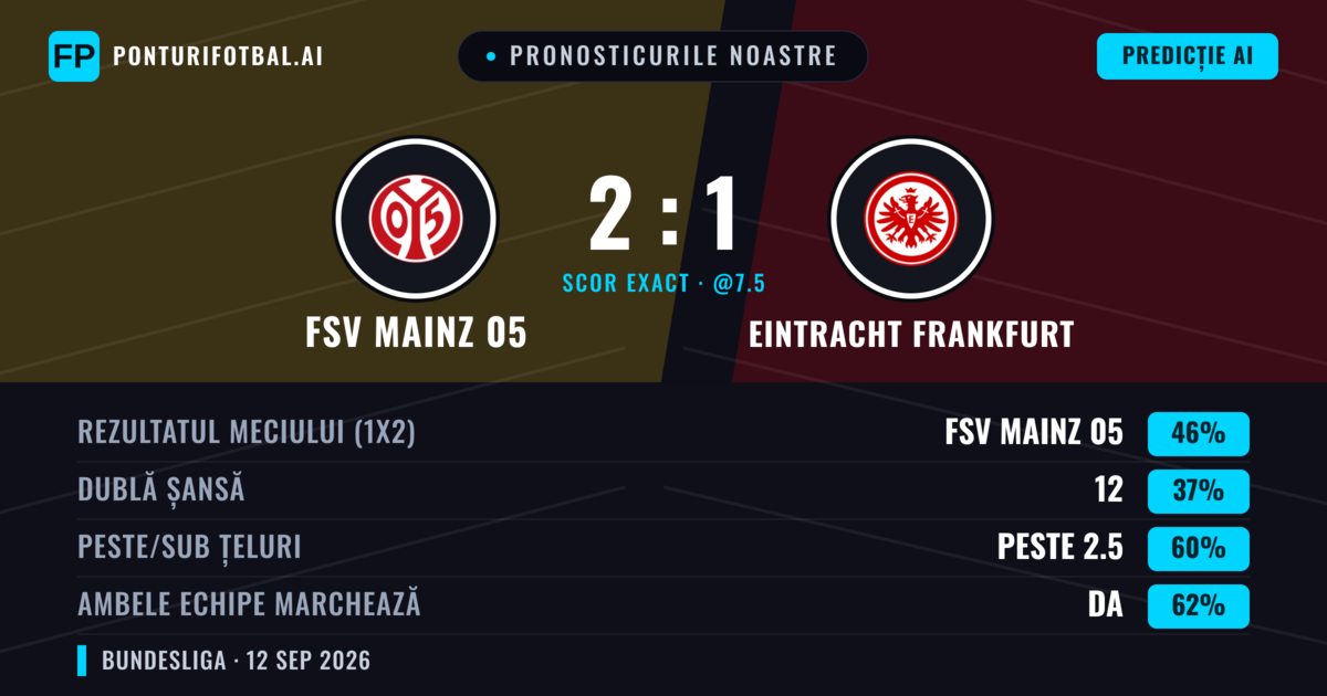 Pronosticurile noastre: FSV Mainz 05 vs Eintracht Frankfurt — FSV Mainz 05 — Câștigă (46%); Peste 2.5; Ambele echipe: Da