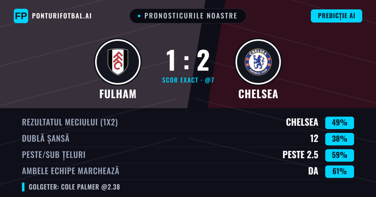 Pronosticurile noastre: Fulham vs Chelsea — Chelsea — Câștigă (51%); Peste 2.5; Ambele echipe: Da