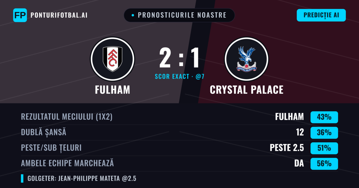 Pronosticurile noastre: Fulham vs Crystal Palace — Fulham — Câștigă (43%); Peste 2.5; Ambele echipe: Da