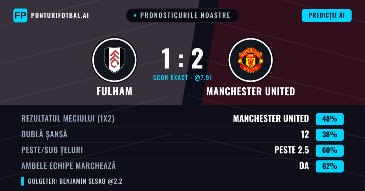 Pronosticurile noastre: Fulham vs Manchester United — Manchester United — Câștigă (49%); Peste 2.5; Ambele echipe: Da