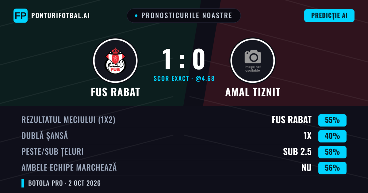 Pronosticurile noastre: FUS Rabat vs Amal Tiznit — FUS Rabat — Câștigă (54%); Sub 2.5; Ambele echipe: Nu