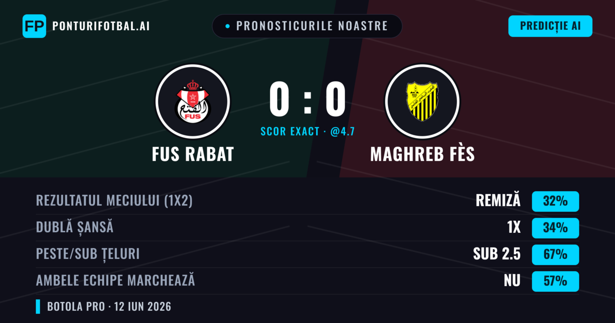 Pronosticurile noastre: FUS Rabat vs Maghreb Fès — Maghreb Fès — Câștigă (34%); Sub 2.5; Ambele echipe: Nu