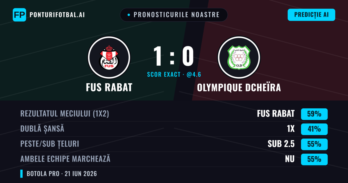 Pronosticurile noastre: FUS Rabat vs Olympique Dcheïra — FUS Rabat — Câștigă (59%); Sub 2.5; Ambele echipe: Nu