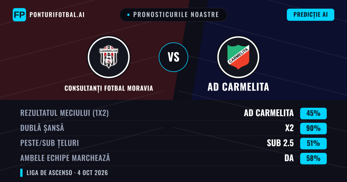 Pronosticurile noastre: Consultanți Fotbal Moravia vs AD Carmelita — Remiză (45%); Sub 2.5; Ambele echipe: Da
