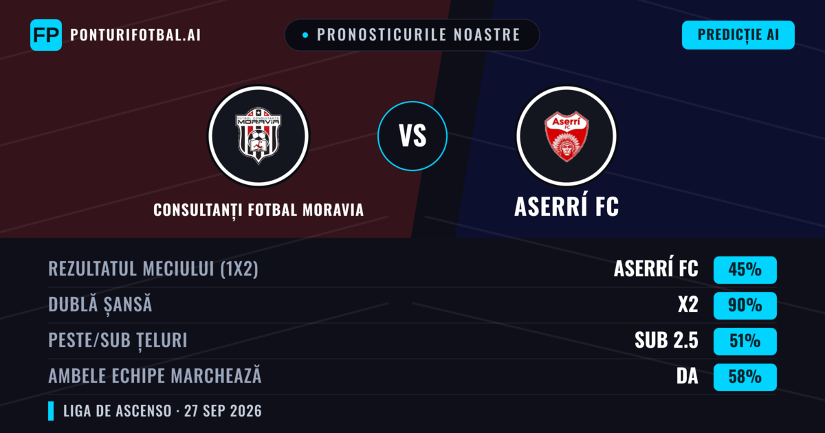 Pronosticurile noastre: Consultanți Fotbal Moravia vs Aserrí FC — Remiză (45%); Sub 2.5; Ambele echipe: Da