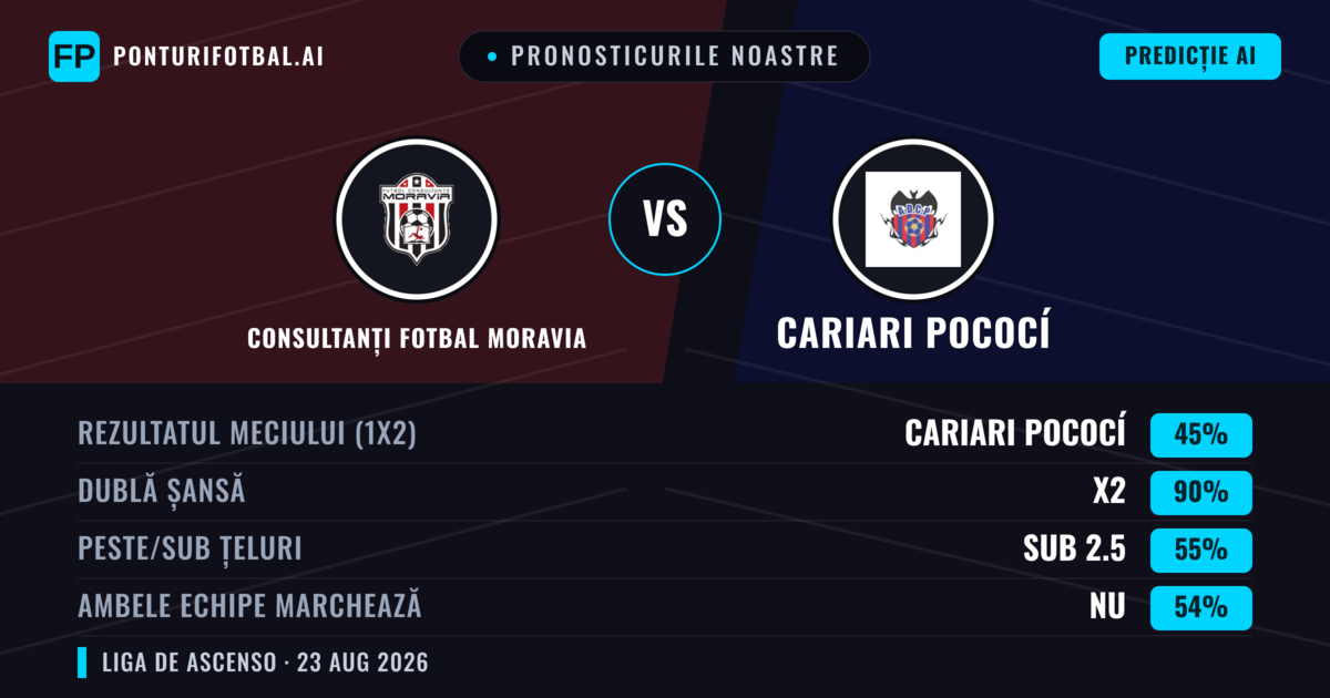 Pronosticurile noastre: Consultanți Fotbal Moravia vs Cariari Pococí — Remiză (45%); Sub 2.5; Ambele echipe: Nu