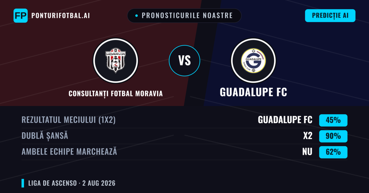 Pronosticurile noastre: Consultanți Fotbal Moravia vs Guadalupe FC — Remiză (45%); Ambele echipe: Nu