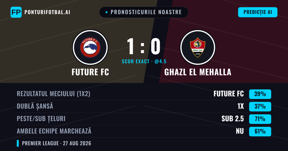 Pronosticurile noastre: Future FC vs Ghazl El Mehalla — Future FC — Câștigă (43%); Sub 2.5; Ambele echipe: Nu