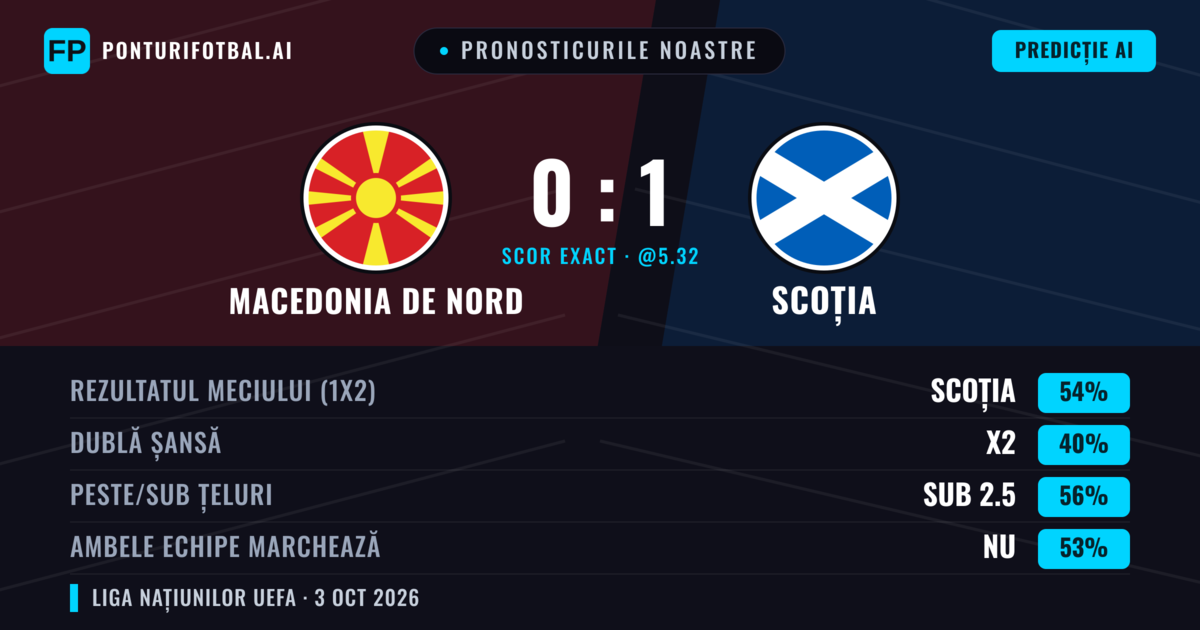 Pronosticurile noastre: Macedonia de Nord vs Scoția — Scoția — Câștigă (57%); Sub 2.5; Ambele echipe: Nu