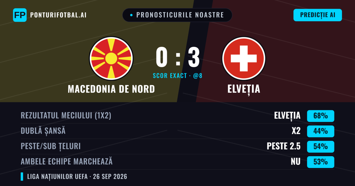Pronosticurile noastre: Macedonia de Nord vs Elveția — Elveția — Câștigă (71%); Sub 2.5; Ambele echipe: Nu