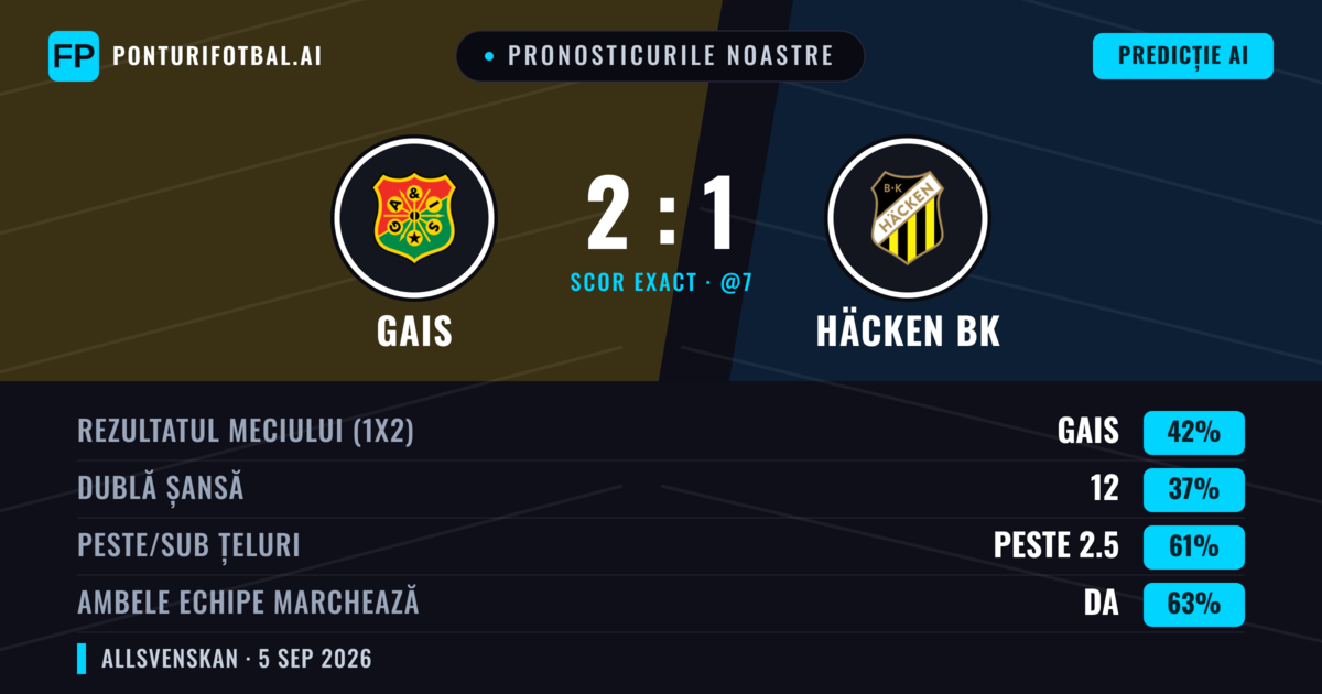 Pronosticurile noastre: Gais vs Häcken BK — Gais — Câștigă (42%); Peste 2.5; Ambele echipe: Da