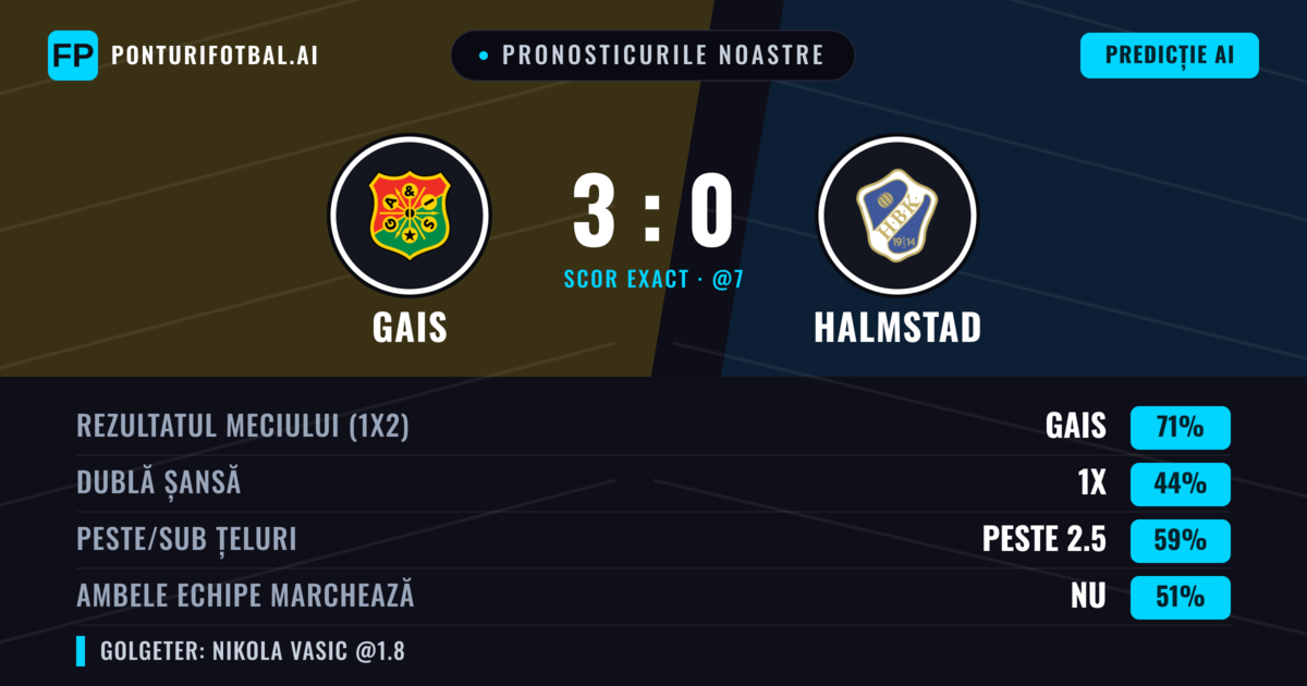 Pronosticurile noastre: Gais vs Halmstad — Gais — Câștigă (70%); Peste 2.5; Ambele echipe: Nu