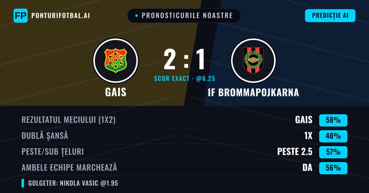 Pronosticurile noastre: Gais vs IF Brommapojkarna — Gais — Câștigă (57%); Peste 2.5; Ambele echipe: Da