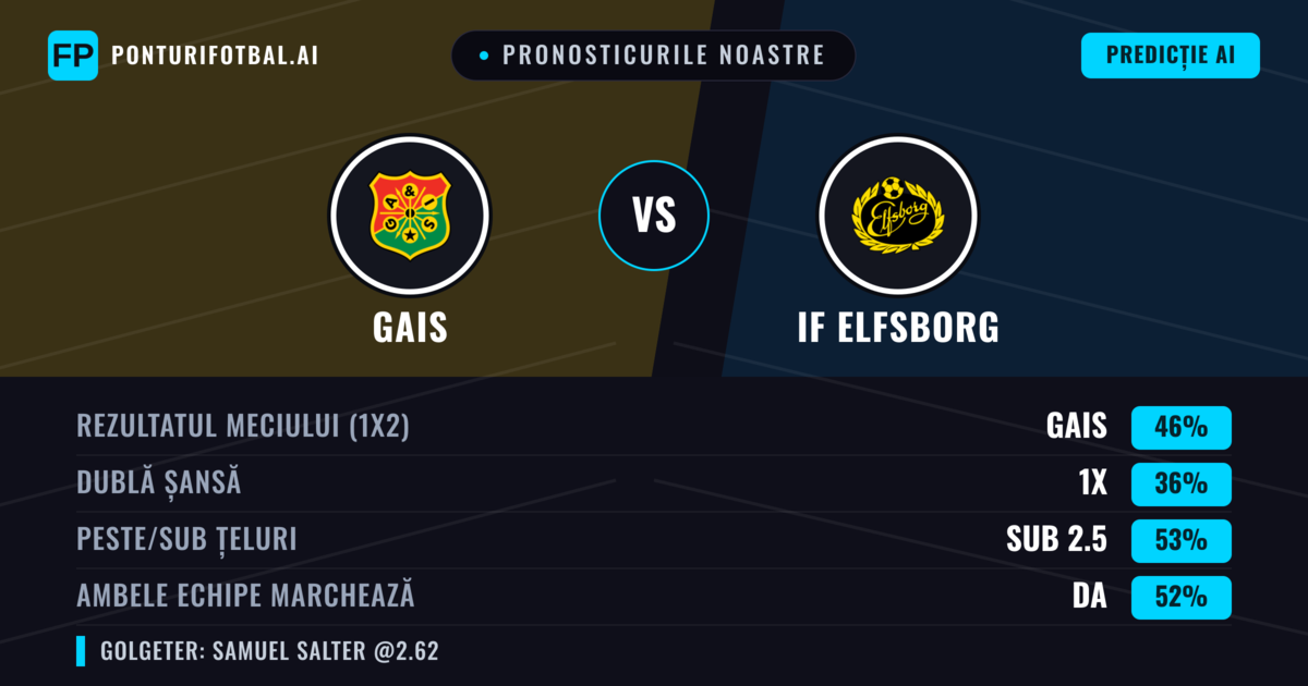 Pronosticurile noastre: Gais vs IF Elfsborg — Gais — Câștigă (50%); Peste 2.5; Ambele echipe: Da