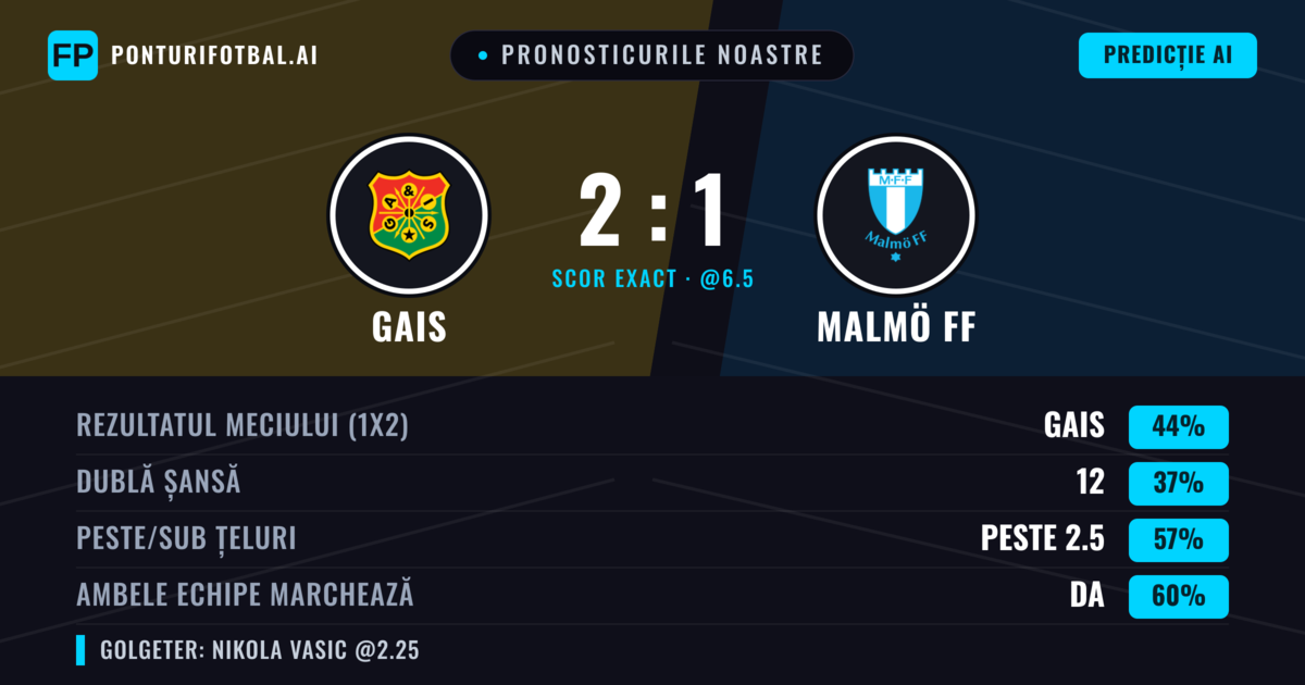 Pronosticurile noastre: Gais vs Malmö FF — Gais — Câștigă (43%); Peste 2.5; Ambele echipe: Da