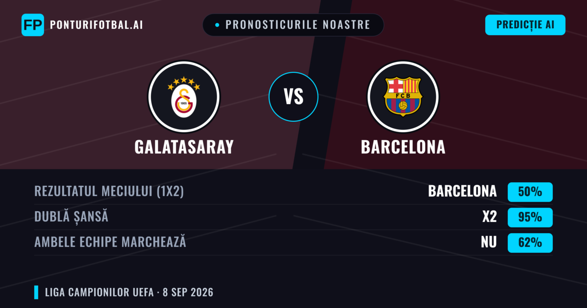 Pronosticurile noastre: Galatasaray vs Barcelona — Remiză (50%); Ambele echipe: Nu