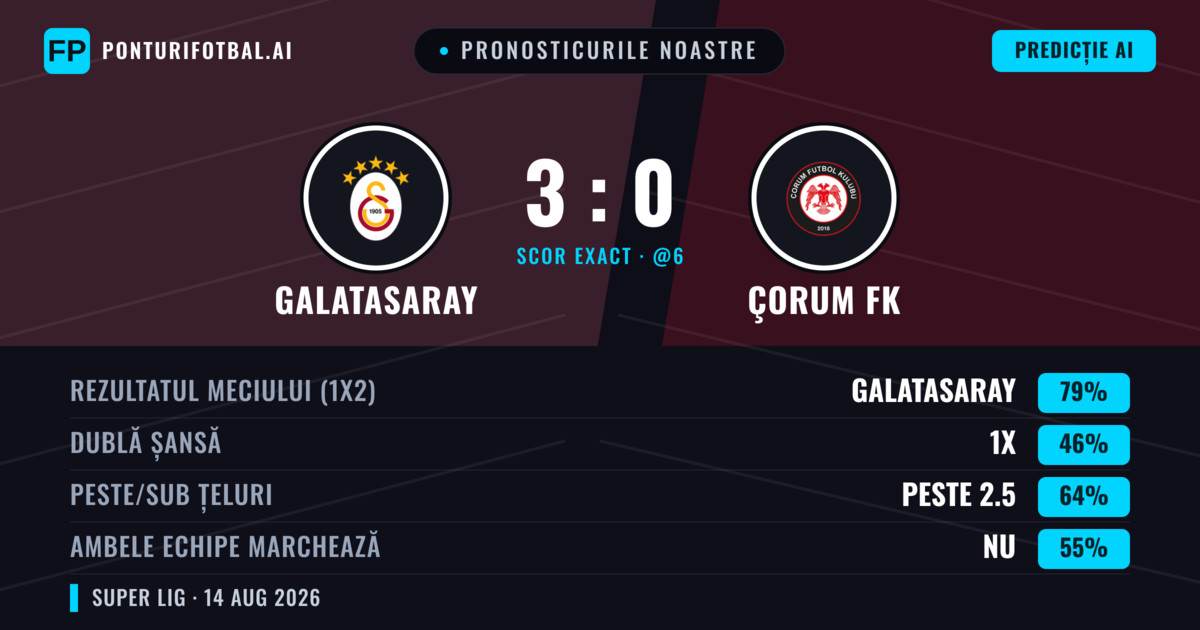 Pronosticurile noastre: Galatasaray vs Çorum FK — Galatasaray — Câștigă (74%); Peste 2.5; Ambele echipe: Nu