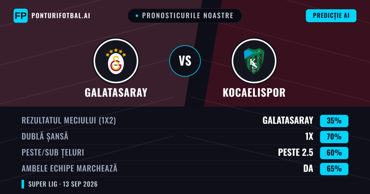 Pronosticurile noastre: Galatasaray vs Kocaelispor — Remiză (35%); Peste 2.5; Ambele echipe: Da